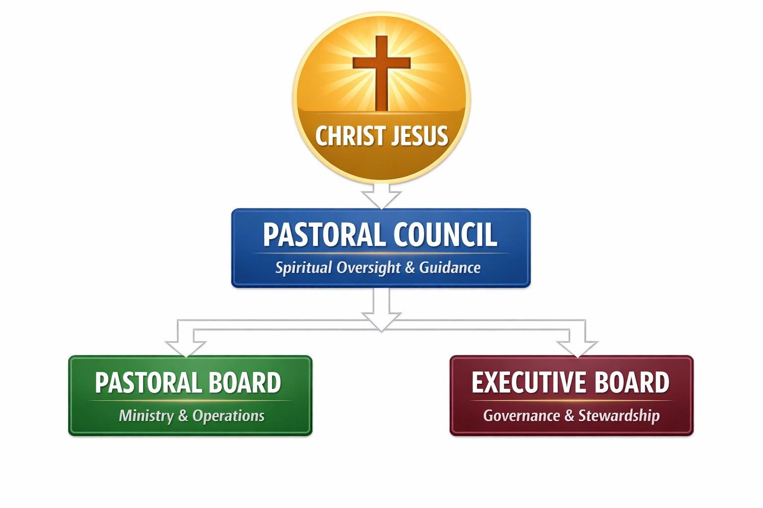 CFM Church Organizational Structure